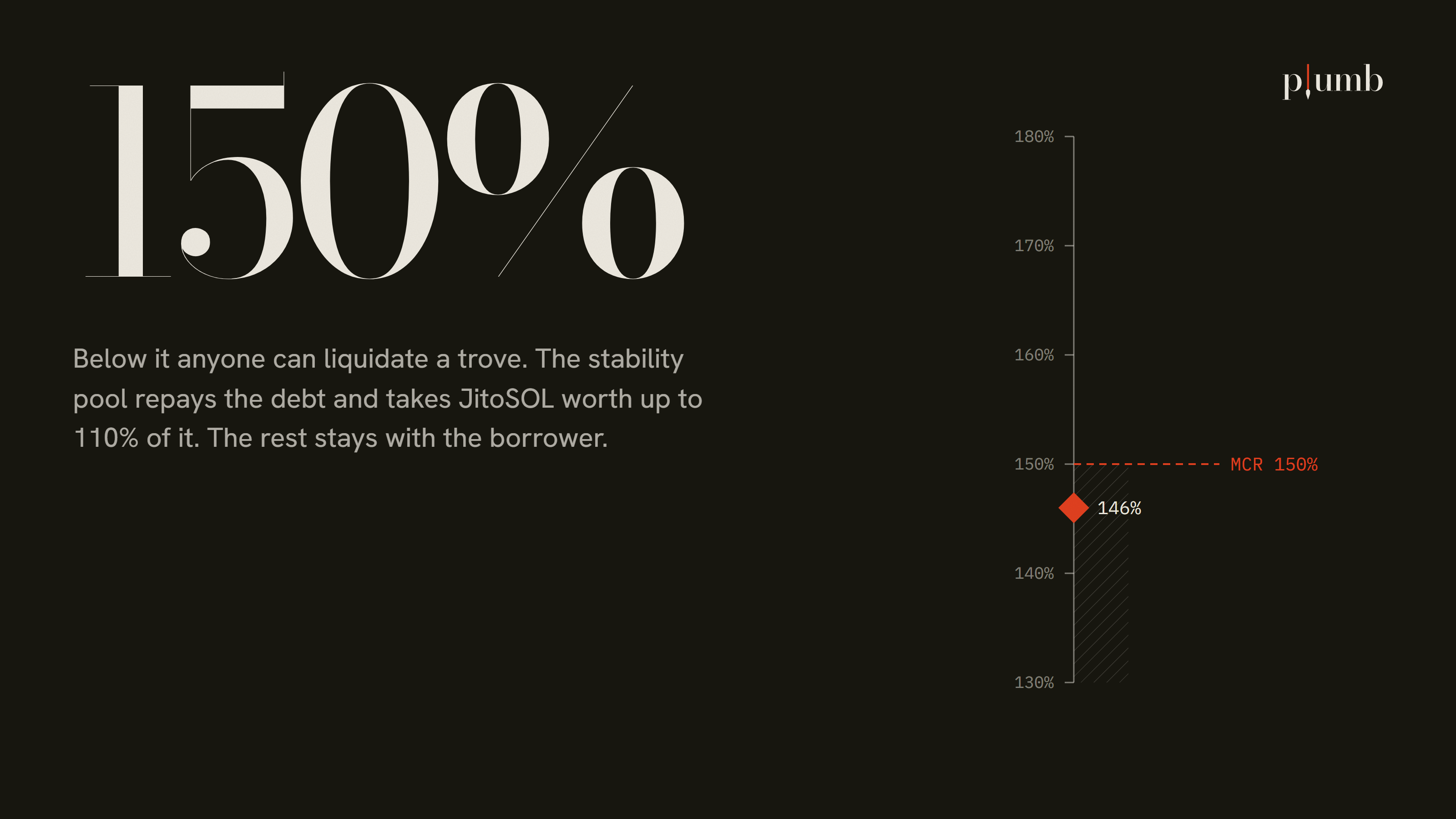150%