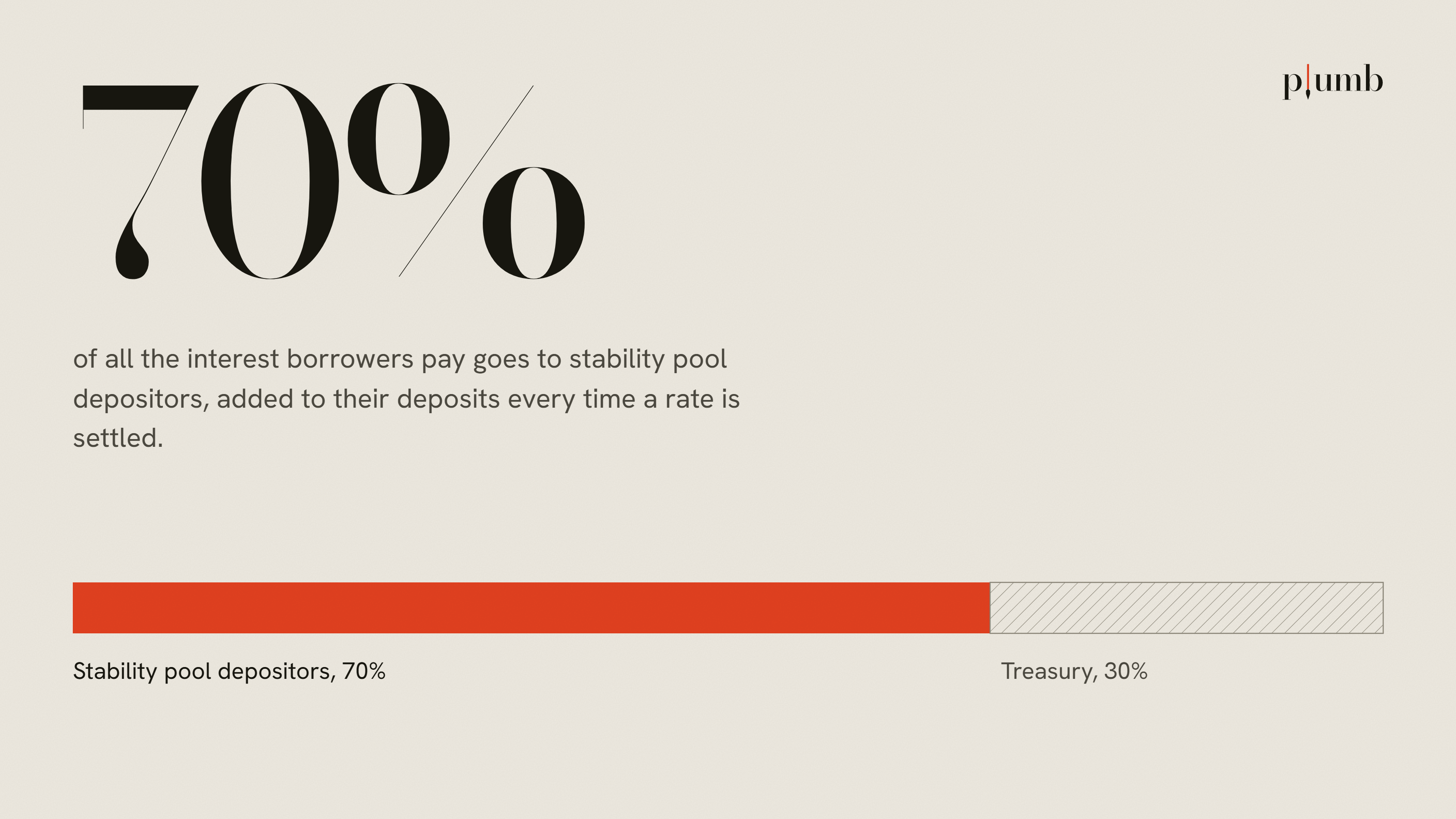 70% of interest